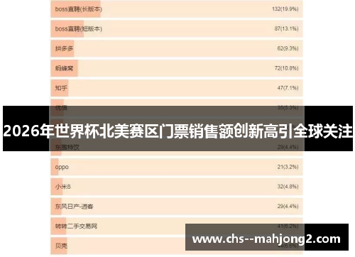 2026年世界杯北美赛区门票销售额创新高引全球关注